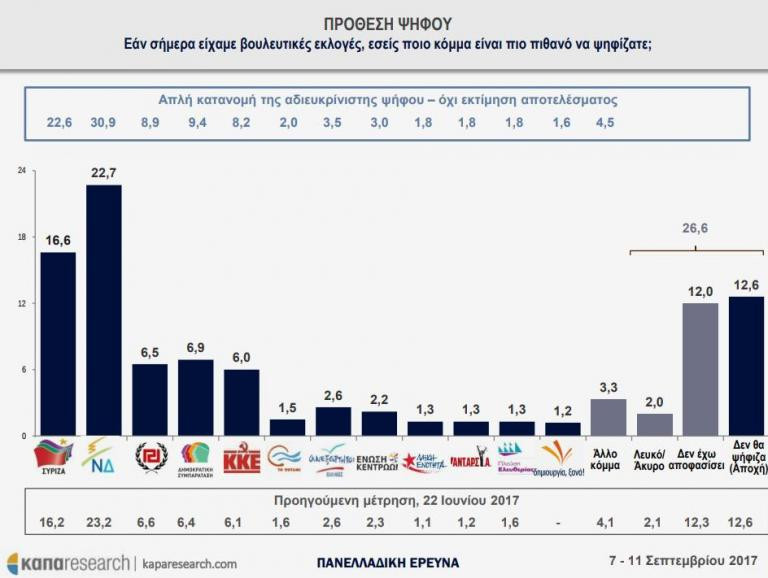 Δημοσκόπηση: Προβάδισμα για τη ΝΔ – Ανατροπή για την Κεντροαριστερά